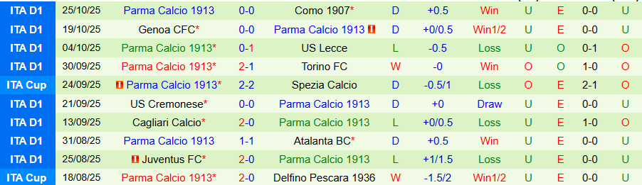 Nhận định AS Roma vs Parma, 00h30 ngày 30/10: Coi chừng kẻ yếu - Ảnh 3