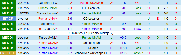 Nhận định, Soi kèo Pumas UNAM vs Orlando City 7h00 ngày 31/7: Tiếp đà hưng phấn - Ảnh 2