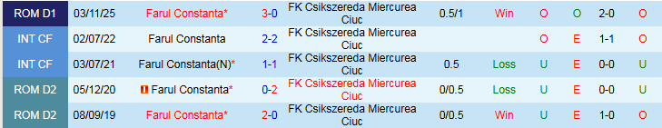 Nhận định Csikszereda Miercurea Ciuc vs Farul Constanta 0h30 ngày 7/3: Khó cho đội khách - Ảnh 4