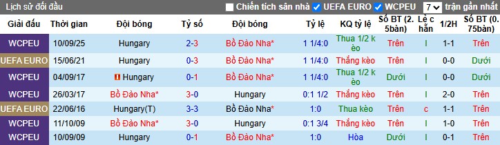Nhận định Bồ Đào Nha vs Hungary, 1h45 ngày 15/10: Rượt đuổi kịch tính - Ảnh 2