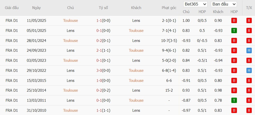 Nhật định phạt góc Toulouse vs Lens, 2h45 ngày 03/01 - Ảnh 4