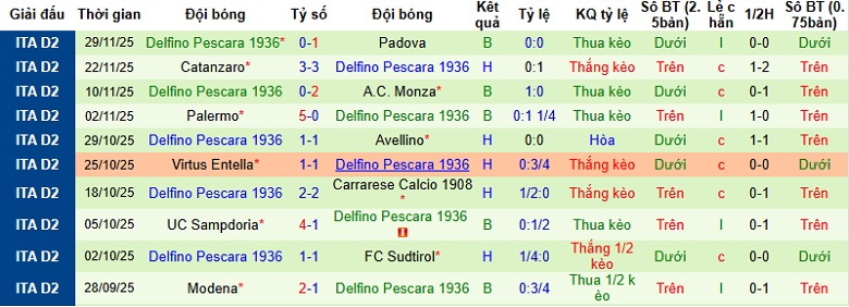 Nhận định Bari vs Pescara 23h15 ngày 8/12: Tận dụng thời cơ - Ảnh 4