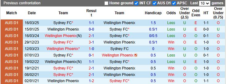 Nhận định Sydney vs Wellington Phoenix 13h00 ngày 18/1: Trở lại ngôi đầu - Ảnh 1