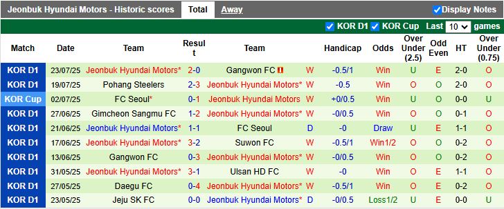 Nhận định, Soi kèo Gwangju vs Jeonbuk Hyundai Motors 17h00 ngày 26/7: Không thể ngăn cản - Ảnh 3