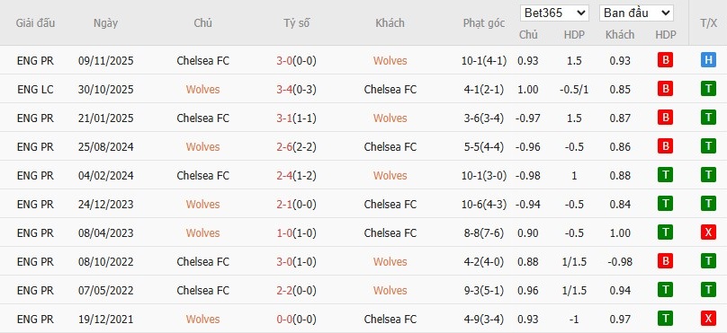 Nhật định phạt góc Wolves vs Chelsea, 22h ngày 07/02 - Ảnh 6