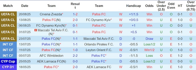 Nhận định, Soi kèo Pafos vs Crvena Zvezda 2h ngày 27/8: Hòa là đủ! - Ảnh 1