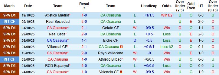 Nhận định Osasuna vs Celta Vigo 00h30 ngày 27/10: Bất phân thắng bại - Ảnh 3