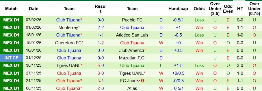 Nhận định Deportivo Toluca vs Club Tijuana 10h05 ngày 14/2: Ba điểm nhọc nhằn - Ảnh 2