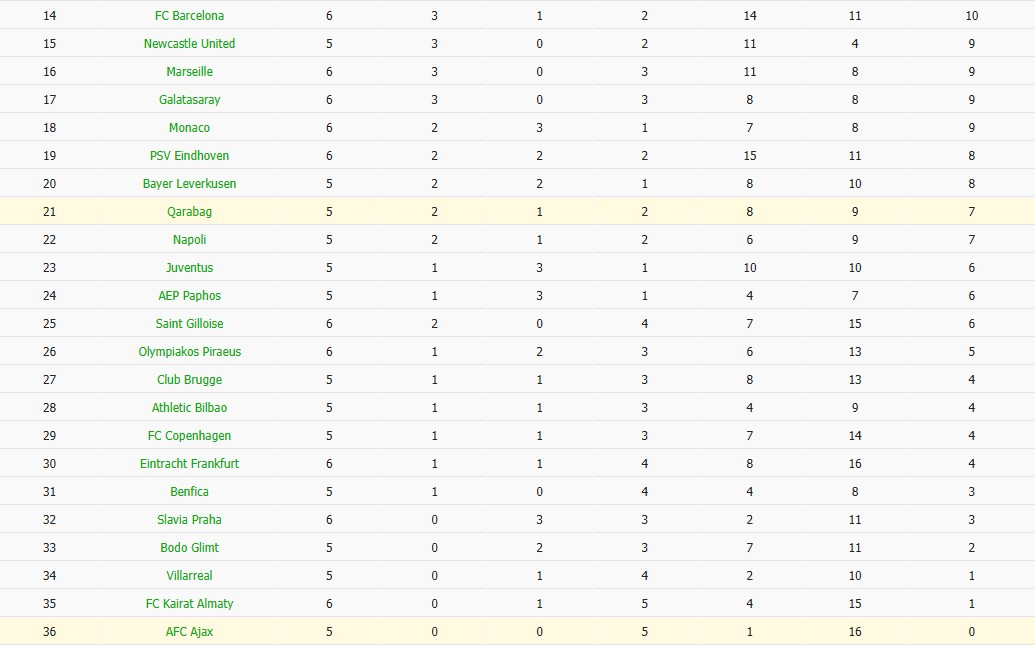 Nhật định phạt góc Qarabag vs Ajax, 0h45 ngày 11/12 - Ảnh 7