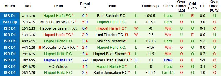 Nhận định Maccabi Haifa vs Hapoel Haifa 1h30 ngày 06/01: Tin vào cửa dưới - Ảnh 2