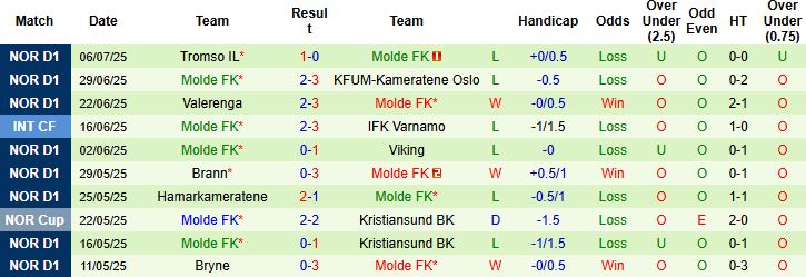 Nhận định, Soi kèo Fredrikstad vs Molde 23h00 ngày 12/07: Điểm tựa lịch sử - Ảnh 2