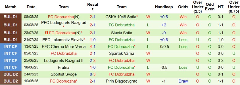 Nhận định, Soi kèo Septemvri Sofia vs Dobrudzha, 23h00 ngày 18/8: Chưa thể mở điểm - Ảnh 4