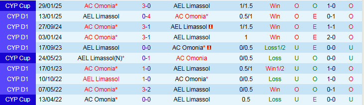 Nhận định AC Omonia vs AEL Limassol 23h00 ngày 22/9: Khó cản chủ nhà - Ảnh 4