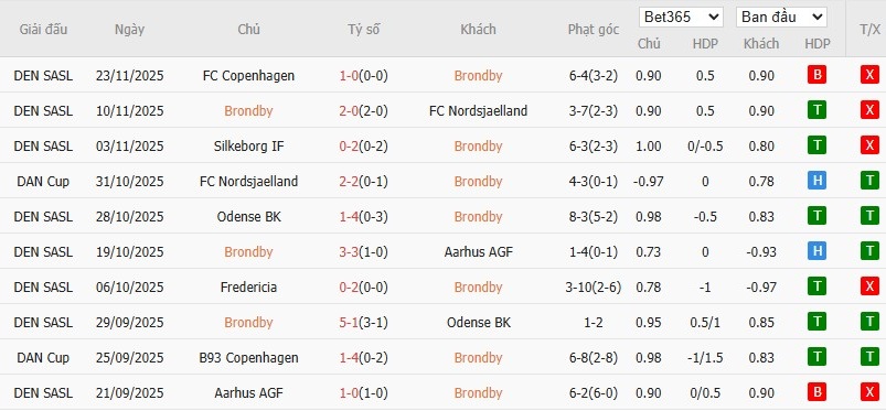 Nhật định phạt góc Brondby vs Fredericia, 1h ngày 02/12 - Ảnh 3