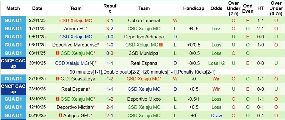 Nhận định Alajuelense vs CSD Xelaju MC 9h ngày 27/11: Khách không có quà - Ảnh 2