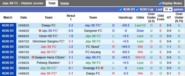 Nhận định Jeju SK vs Gwangju 17h00 ngày 30/8: Hat-trick thất bại - Ảnh 2