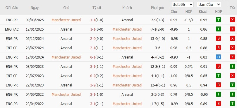 Kèo thẻ phạt ngon ăn MU vs Arsenal, 22h30 ngày 17/08 - Ảnh 3