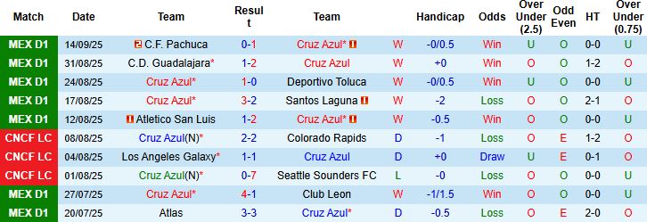 Nhận định Cruz Azul vs Juarez 08h00 ngày 20/09: Thuần phục đội khách - Ảnh 3