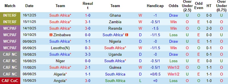 Nhận định Nam Phi vs Angola 0h00 ngày 23/12: 3 điểm cho Bafana Bafana - Ảnh 3