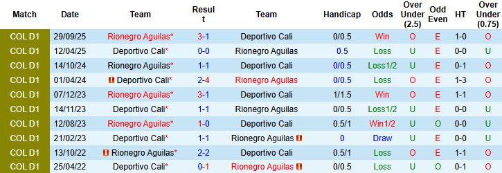 Nhận định Rionegro Aguilas vs Deportivo Cali 4h ngày 30/1: Bất phân thắng bại - Ảnh 4