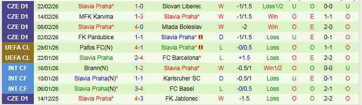 Nhận định Dukla Praha vs Slavia Praha 0h00 ngày 28/2: Khách thắng nhẹ nhàng - Ảnh 3