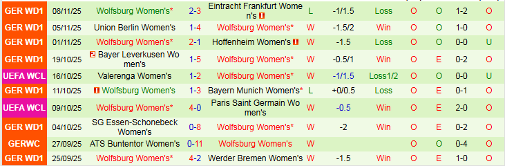 Nhận định Nữ Lyon vs Nữ Wolfsburg 3h00 ngày 12/11: Chủ nhà hưởng niềm vui - Ảnh 3