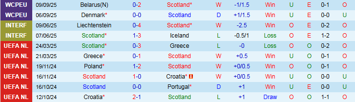 Nhận định Scotland vs Hy Lạp 1h45 ngày 10/10: Thử thách cho chủ nhà - Ảnh 2