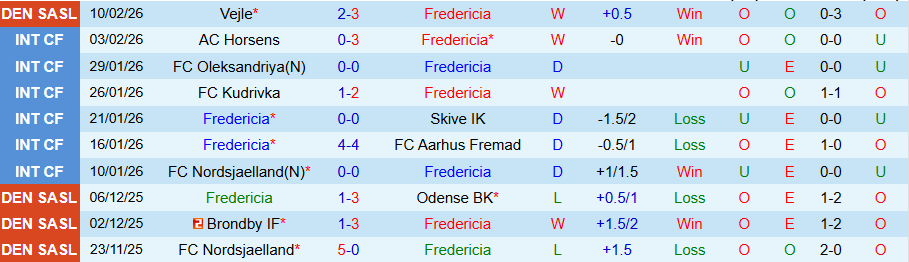 Nhận định Fredericia vs Aarhus, 20h00 ngày 15/2: Khó thắng đậm - Ảnh 2
