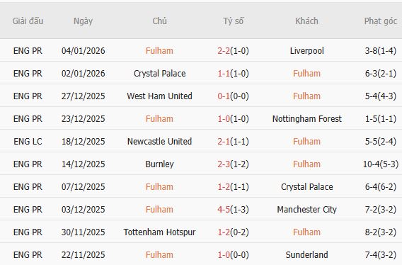 Nhật định phạt góc Fulham vs Chelsea, 2h30 ngày 08/01 - Ảnh 3