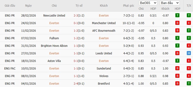 Nhật định phạt góc Everton vs Burnley, 2h30 ngày 04/03 - Ảnh 4