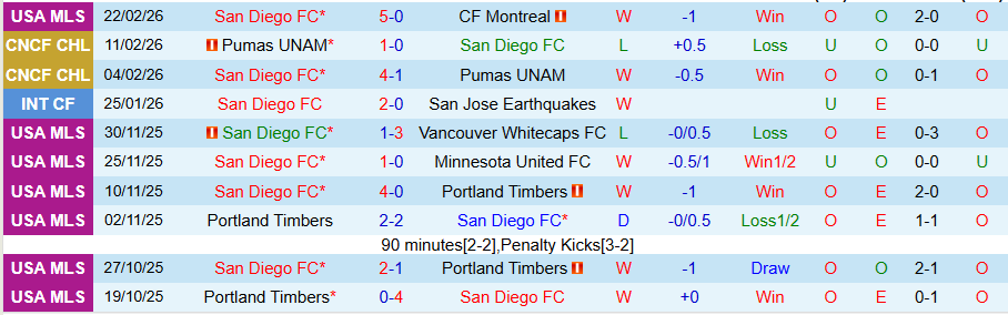 Nhận định San Diego vs Saint Louis City, 09h15 ngày 2/3: Điểm tựa sân nhà - Ảnh 2