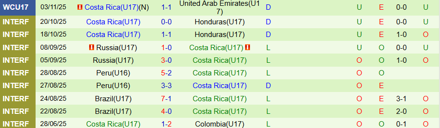 Nhận định U17 Senegal vs U17 Costa Rica, 22h45 ngày 6/11: Trận chiến quyết định - Ảnh 1