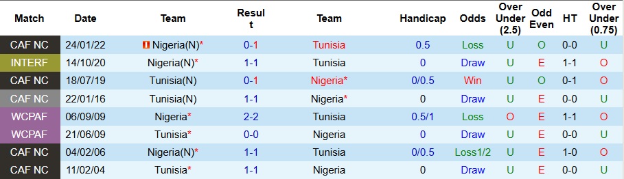 Nhận định Nigeria vs Tunisia 3h ngày 28/12: Khô hạn bàn thắng - Ảnh 3