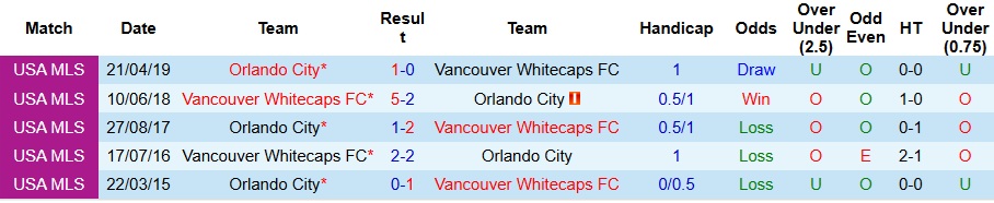 Nhận định Orlando City vs Vancouver Whitecaps 6h30 ngày 12/10: Bất phân thắng bại - Ảnh 3