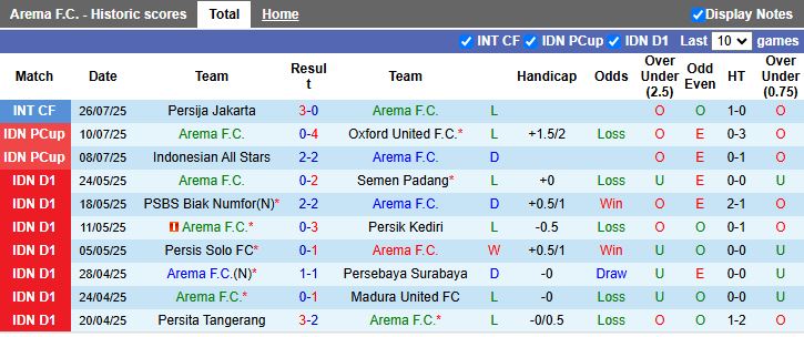 Nhận định Arema vs PSBS Biak Numfor 15h30 ngày 11/8: Đối thủ cân T - Ảnh 2