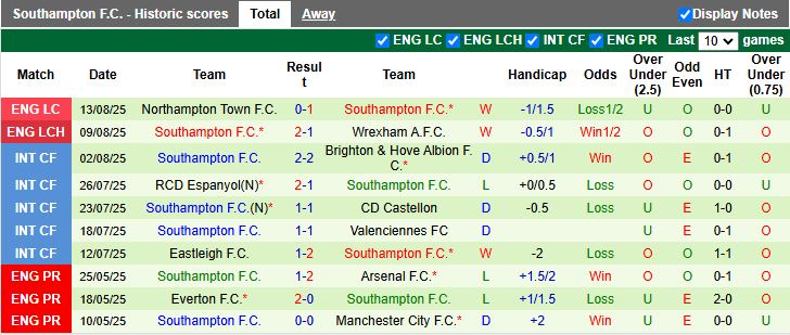 Nhận định, Soi kèo Ipswich Town vs Southampton 18h00 ngày 17/8: Đối thủ cân tài - Ảnh 3