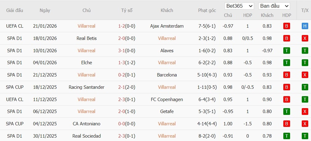 Nhật định phạt góc Villarreal vs Real Madrid, 3h ngày 25/01 - Ảnh 4