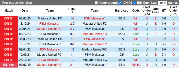 Nhận định PSM Makassar vs Madura United 15h30 ngày 2/11: Ngang sức - Ảnh 1