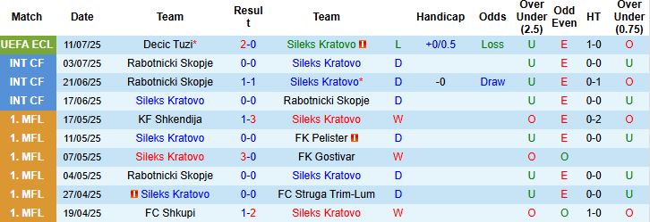 Nhận định Sileks Kratovo vs Decic Tuzi 00h00 ngày 18/07: Tin vào khách - Ảnh 3