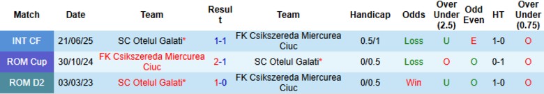 Nhận định Csikszereda vs Otelul Galati, 22h00 ngày 1/9: Nhấn chìm chủ nhà - Ảnh 2