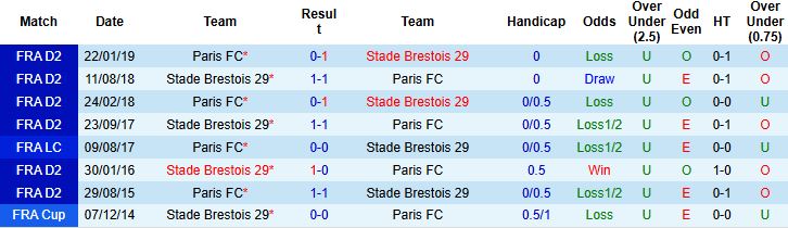 Nhận định, Soi kèo Brest vs Paris FC 22h15 ngày 14/09: Khách có điểm - Ảnh 4