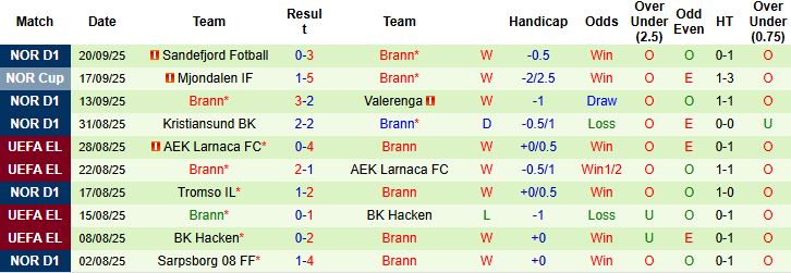 Nhận định Lille vs Brann 23h45 ngày 25/09: Chiến thắng nhẹ nhàng - Ảnh 2