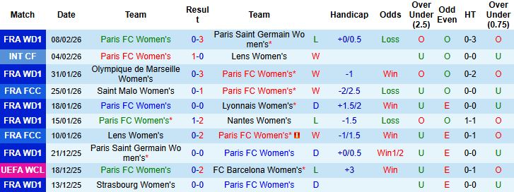 Nhận định Nữ Paris vs Nữ Real Madrid 03h00 ngày 12/02: Tin vào chủ nhà - Ảnh 3