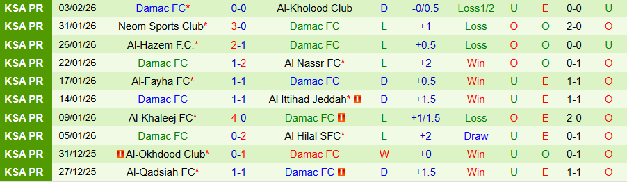 Nhận định Al-Ettifaq vs Damac, 22h00 ngày 6/2: Quyết thắng kẻ yếu - Ảnh 1