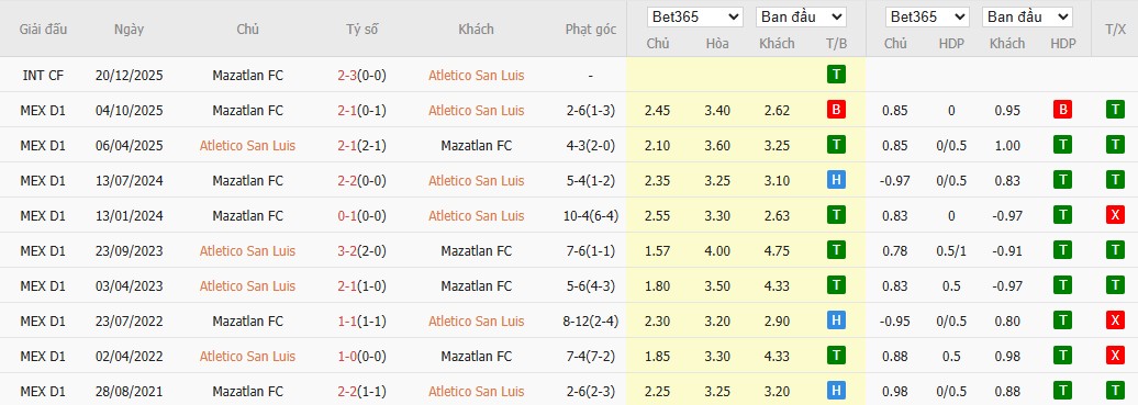 Nhật định phạt góc Atletico San Luis vs Mazatlan, 10h ngày 04/03 - Ảnh 4