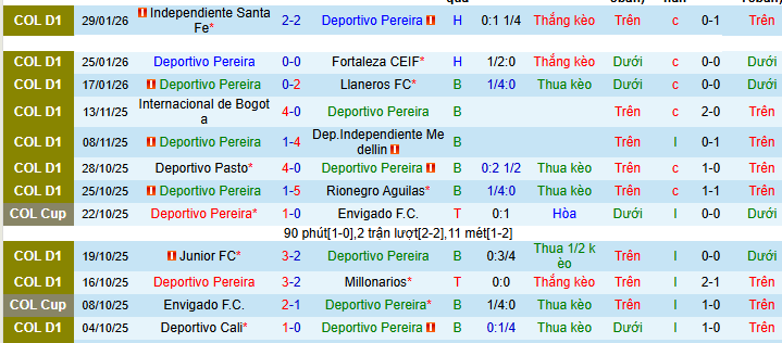 Nhận định Deportivo Pereira vs Junior 8h30 ngày 3/2: Đánh mất thói quen - Ảnh 1