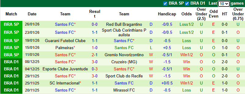 Nhận định Chapecoense vs Santos 8h15 ngày 29/1: Bất phân thắng bại - Ảnh 2