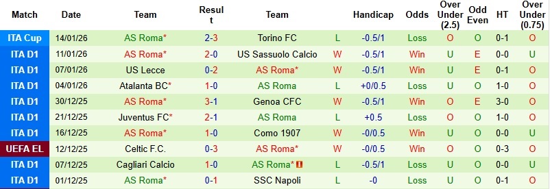 Nhận định Torino vs AS Roma 0h00 ngày 19/1: Khách đòi nợ - Ảnh 4