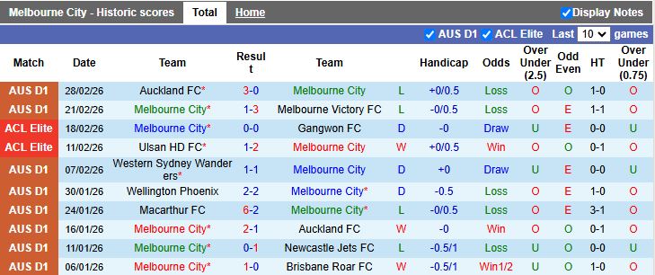 Nhận định Melbourne City vs Buriram United 14h45 ngày 3/3: Hòa là thành công - Ảnh 2