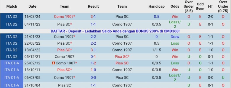 Nhận định Pisa vs Como, 21h00 ngày 6/1: Cơ hội ngàn vàng - Ảnh 2